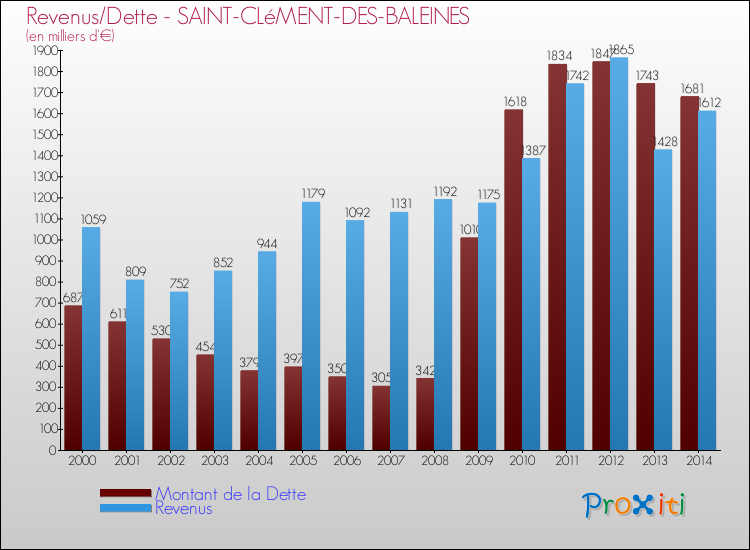 Evolution comparée de la dette et des revenus pour la commune de SAINT-CLéMENT-DES-BALEINES de 2000 à 2014 Comparaison de la dette et des revenus pour SAINT-CLéMENT-DES-BALEINES de 2000 à 2014