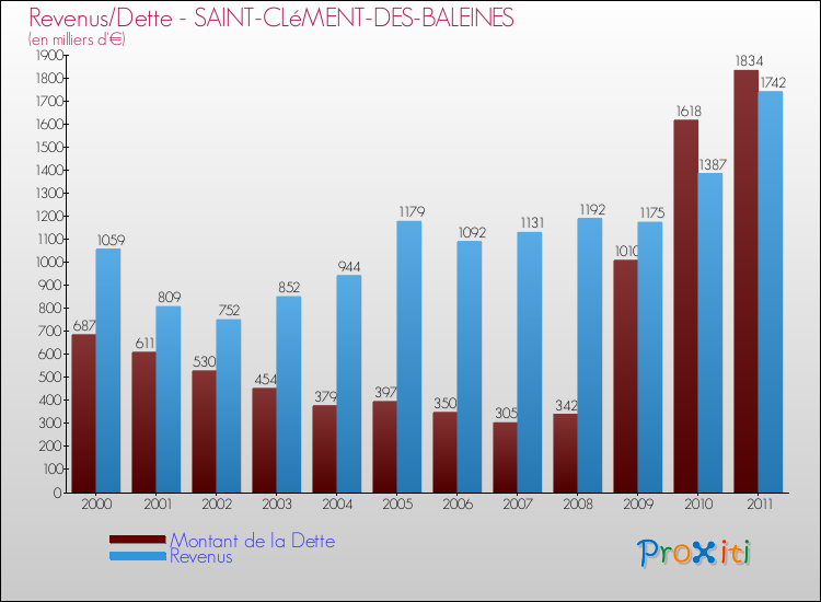 Evolution comparée de la dette et des revenus pour la commune de SAINT-CLéMENT-DES-BALEINES de 2000 à 2011 Comparaison de la dette et des revenus pour SAINT-CLéMENT-DES-BALEINES de 2000 à 2011