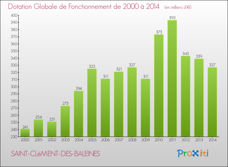 Evolution du montant de la Dotation Globale de Fonctionnement pour la commune de SAINT-CLéMENT-DES-BALEINES de 2000 à 2014 Evolution du montant de la Dotation Globale de Fonctionnement pour SAINT-CLéMENT-DES-BALEINES de 2000 à 2014