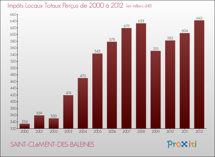 Evolution des Impôts Locaux pour la commune de SAINT-CLéMENT-DES-BALEINES de 2000 à 2012 Evolution des Impôts Locaux pour SAINT-CLéMENT-DES-BALEINES de 2000 à 2012