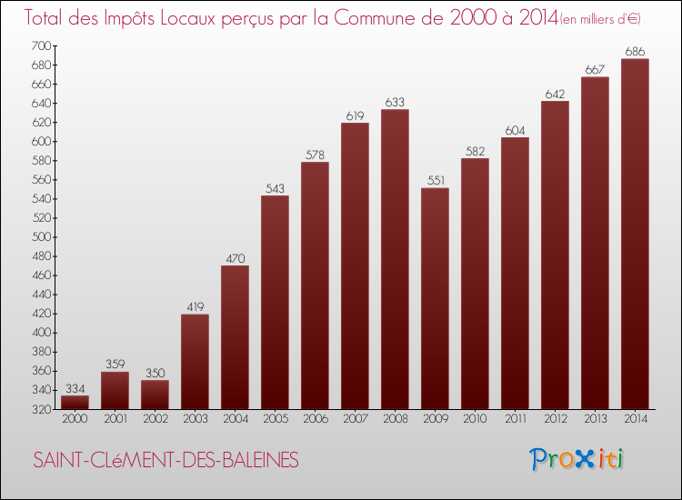 Evolution des Impôts Locaux pour la commune de SAINT-CLéMENT-DES-BALEINES de 2000 à 2014 Evolution des Impôts Locaux pour SAINT-CLéMENT-DES-BALEINES de 2000 à 2014
