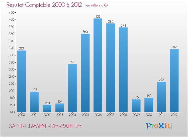 Evolution du résultat comptable pour la commune de SAINT-CLéMENT-DES-BALEINES de 2000 à 2012 Evolution du résultat comptable pour SAINT-CLéMENT-DES-BALEINES de 2000 à 2012