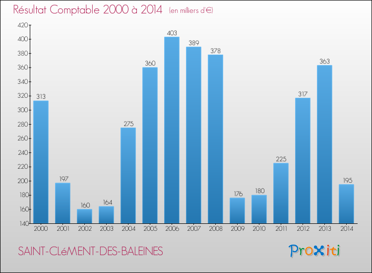 Evolution du résultat comptable pour la commune de SAINT-CLéMENT-DES-BALEINES de 2000 à 2014 Evolution du résultat comptable pour SAINT-CLéMENT-DES-BALEINES de 2000 à 2014