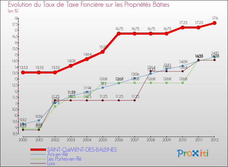 Evolution du taux de la taxe foncière sur le bati pour SAINT-CLéMENT-DES-BALEINES et les communes proches de 2000 à 2012 Comparaison des taux de taxe foncière sur le bati pour SAINT-CLéMENT-DES-BALEINES et les communes voisines de 2000 à 2012