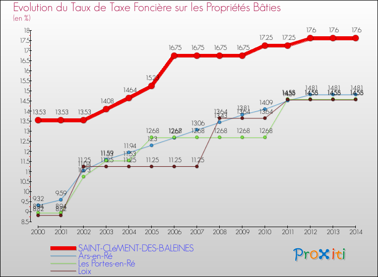 Evolution du taux de la taxe foncière sur le bati pour SAINT-CLéMENT-DES-BALEINES et les communes proches de 2000 à 2014 Comparaison des taux de taxe foncière sur le bati pour SAINT-CLéMENT-DES-BALEINES et les communes voisines de 2000 à 2014