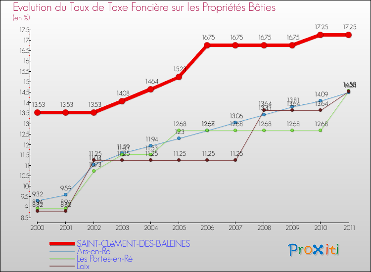 Evolution du taux de la taxe foncière sur le bati pour SAINT-CLéMENT-DES-BALEINES et les communes proches Comparaison des taux de taxe foncière sur le bati pour SAINT-CLéMENT-DES-BALEINES et les communes voisines