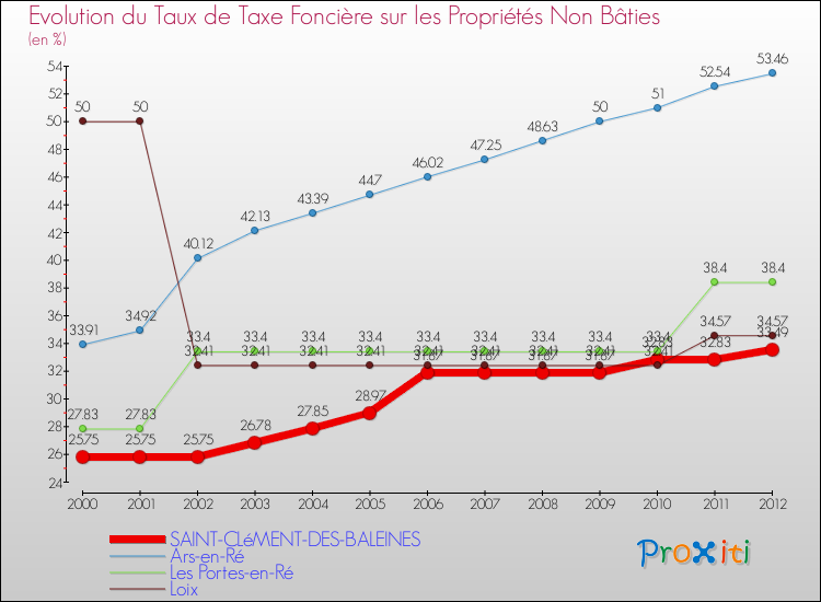 Evolution du taux de la taxe foncière sur les immeubles et terrains non batis pour SAINT-CLéMENT-DES-BALEINES et les communes proches de 2000 à 2012 Comparaison des taux de la taxe foncière sur les immeubles et terrains non batis pour SAINT-CLéMENT-DES-BALEINES et les communes voisines de 2000 à 2012