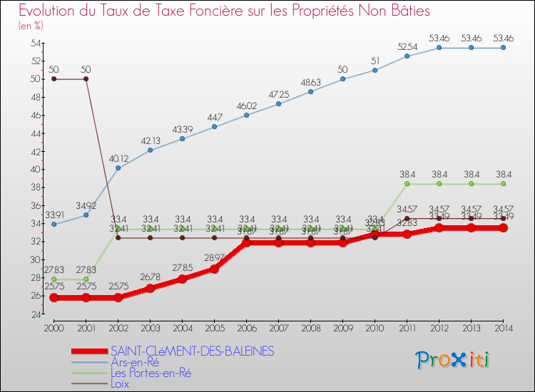Evolution du taux de la taxe foncière sur les immeubles et terrains non batis pour SAINT-CLéMENT-DES-BALEINES et les communes proches de 2000 à 2014 Comparaison des taux de la taxe foncière sur les immeubles et terrains non batis pour SAINT-CLéMENT-DES-BALEINES et les communes voisines de 2000 à 2014