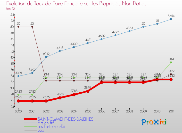 Evolution du taux de la taxe foncière sur les immeubles et terrains non batis pour SAINT-CLéMENT-DES-BALEINES et les communes proches Comparaison des taux de la taxe foncière sur les immeubles et terrains non batis pour SAINT-CLéMENT-DES-BALEINES et les communes voisines