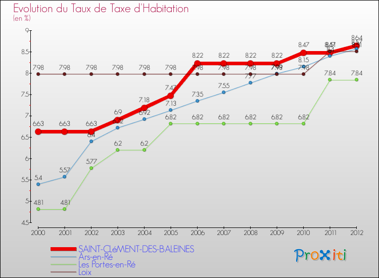 Evolution du taux de la taxe d'habitation pour SAINT-CLéMENT-DES-BALEINES et les communes proches Comparaison des taux de la taxe d'habitation pour SAINT-CLéMENT-DES-BALEINES et les communes voisines