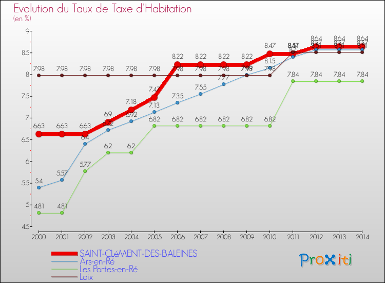 Evolution du taux de la taxe d'habitation pour SAINT-CLéMENT-DES-BALEINES et les communes proches de 2000 à 2014 Comparaison des taux de la taxe d'habitation pour SAINT-CLéMENT-DES-BALEINES et les communes voisines de 2000 à 2014