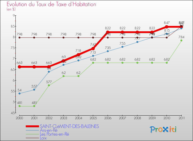 Evolution du taux de la taxe d'habitation pour SAINT-CLéMENT-DES-BALEINES et les communes proches Comparaison des taux de la taxe d'habitation pour SAINT-CLéMENT-DES-BALEINES et les communes voisines
