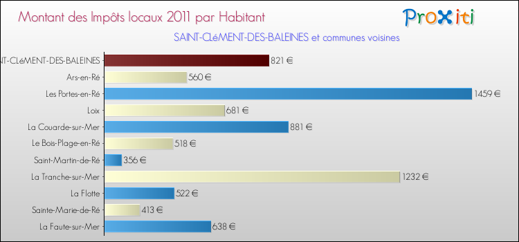 Montant des impôts locaux par Habitant pour SAINT-CLéMENT-DES-BALEINES et les communes proches Comparaison des impôts locaux par habitant pour SAINT-CLéMENT-DES-BALEINES et les communes voisines