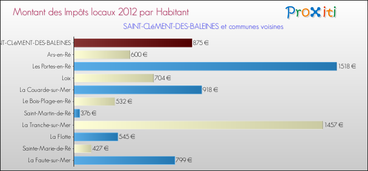 Montant des impôts locaux par Habitant pour SAINT-CLéMENT-DES-BALEINES et les communes proches Comparaison des impôts locaux par habitant pour SAINT-CLéMENT-DES-BALEINES et les communes voisines
