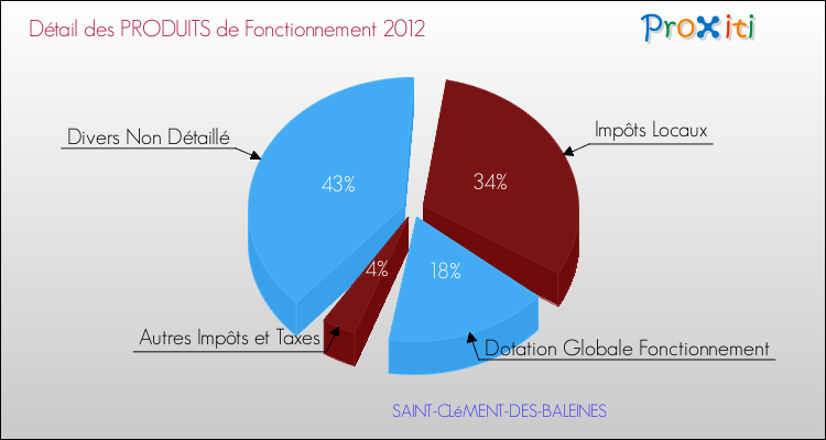 Décomposition du Budget de Fonctionnement 2012 de la commune de SAINT-CLéMENT-DES-BALEINES Budget de Fonctionnement 2012 pour la commune de SAINT-CLéMENT-DES-BALEINES