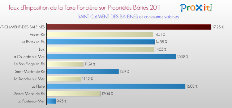 Taux d'imposition de la taxe foncière sur le bati 2011 pour SAINT-CLéMENT-DES-BALEINES et les communes proches Comparaison des taux d'imposition de la taxe foncière sur le bati 2011 pour SAINT-CLéMENT-DES-BALEINES et les communes voisines