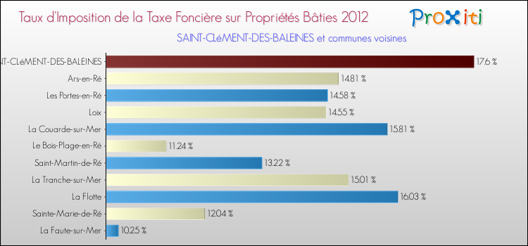 Taux d'imposition de la taxe foncière sur le bati 2012 pour SAINT-CLéMENT-DES-BALEINES et les communes proches Comparaison des taux d'imposition de la taxe foncière sur le bati 2012 pour SAINT-CLéMENT-DES-BALEINES et les communes voisines