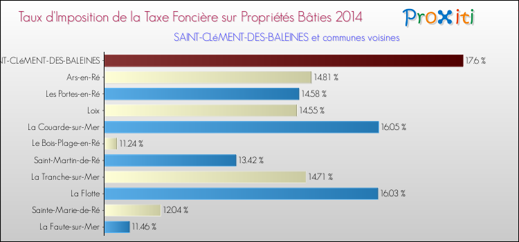 Taux d'imposition de la taxe foncière sur le bati 2014 pour SAINT-CLéMENT-DES-BALEINES et les communes proches Comparaison des taux d'imposition de la taxe foncière sur le bati 2014 pour SAINT-CLéMENT-DES-BALEINES et les communes voisines