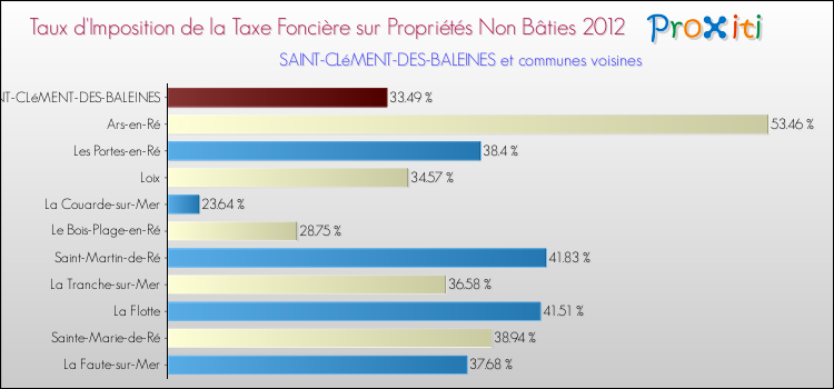 Taux d'imposition de la taxe foncière sur les immeubles et terrains non batis 2012 pour SAINT-CLéMENT-DES-BALEINES et les communes proches Comparaison des taux d'imposition de la taxe foncière sur les immeubles et terrains non batis 2012 pour SAINT-CLéMENT-DES-BALEINES et les communes voisines