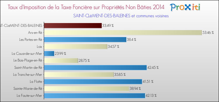 Taux d'imposition de la taxe foncière sur les immeubles et terrains non batis 2014 pour SAINT-CLéMENT-DES-BALEINES et les communes proches Comparaison des taux d'imposition de la taxe foncière sur les immeubles et terrains non batis 2014 pour SAINT-CLéMENT-DES-BALEINES et les communes voisines