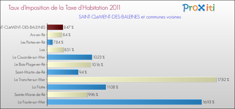 Taux d'imposition de la taxe d'habitation 2011 pour SAINT-CLéMENT-DES-BALEINES et les communes proches Comparaison des taux d'imposition de la taxe d'habitation 2011 pour SAINT-CLéMENT-DES-BALEINES et les communes voisines