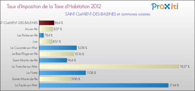 Taux d'imposition de la taxe d'habitation 2012 pour SAINT-CLéMENT-DES-BALEINES et les communes proches Comparaison des taux d'imposition de la taxe d'habitation 2012 pour SAINT-CLéMENT-DES-BALEINES et les communes voisines