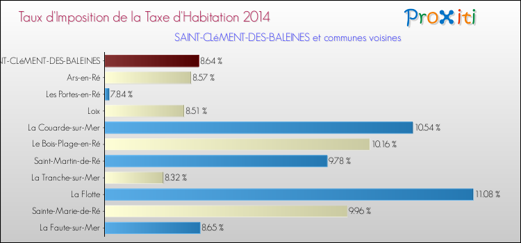 Taux d'imposition de la taxe d'habitation 2014 pour SAINT-CLéMENT-DES-BALEINES et les communes proches Comparaison des taux d'imposition de la taxe d'habitation 2014 pour SAINT-CLéMENT-DES-BALEINES et les communes voisines