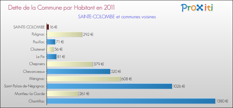Dette par habitant de la commune en 2011 pour SAINTE-COLOMBE et les communes proches Comparaison de la dette par habitant de la commune en 2011 pour SAINTE-COLOMBE et les communes voisines
