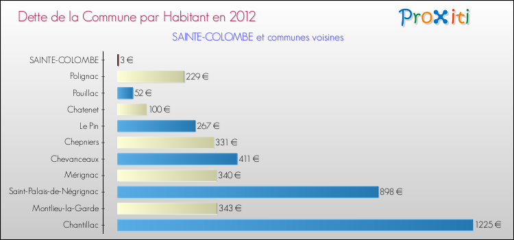 Dette par habitant de la commune en 2012 pour SAINTE-COLOMBE et les communes proches Comparaison de la dette par habitant de la commune en 2012 pour SAINTE-COLOMBE et les communes voisines