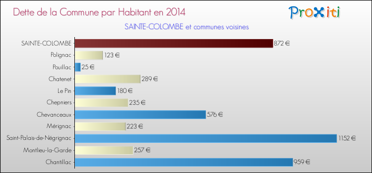 Dette par habitant de la commune en 2014 pour SAINTE-COLOMBE et les communes proches Comparaison de la dette par habitant de la commune en 2014 pour SAINTE-COLOMBE et les communes voisines