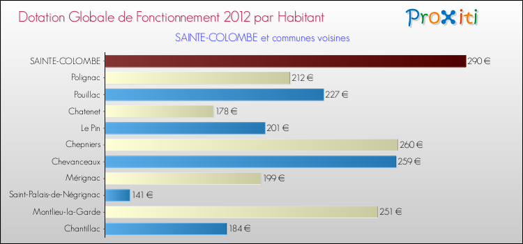 Montant des dotations globales de fonctionnement DGF par Habitant pour SAINTE-COLOMBE et les communes proches Comparaison des des dotations globales de fonctionnement DGF par habitant pour SAINTE-COLOMBE et les communes voisines