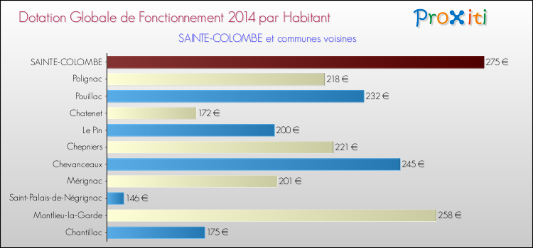 Montant des dotations globales de fonctionnement DGF par Habitant pour SAINTE-COLOMBE et les communes proches en 2014. Comparaison des des dotations globales de fonctionnement DGF par habitant pour SAINTE-COLOMBE et les communes voisines en 2014.