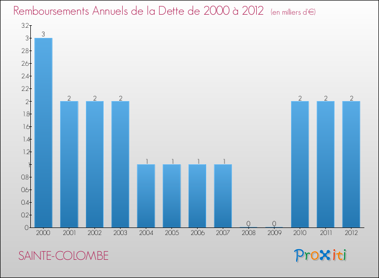 Evolution de l'annuité de la dette pour la commune de SAINTE-COLOMBE de 2000 à 2012 Annuités de la dette pour SAINTE-COLOMBE de 2000 à 2012