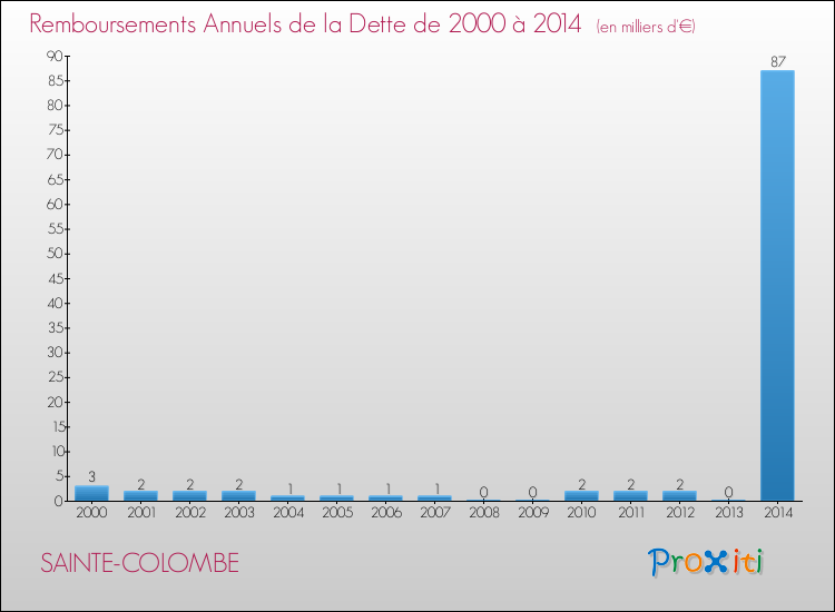 Evolution de l'annuité de la dette pour la commune de SAINTE-COLOMBE de 2000 à 2014 Annuités de la dette pour SAINTE-COLOMBE de 2000 à 2014