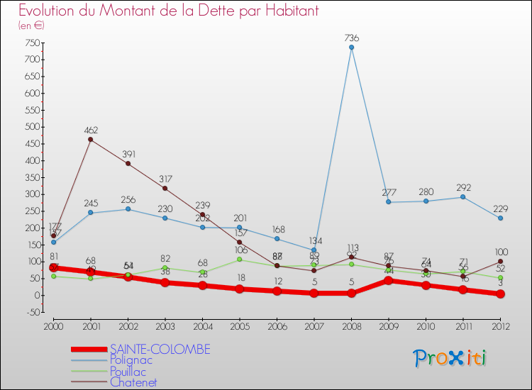 Evolution de la dette par habitant pour la commune de SAINTE-COLOMBE et les communes proches de 2000 à 2012 Comparaison de la dette par habitant pour SAINTE-COLOMBE et les communes voisines de 2000 à 2012
