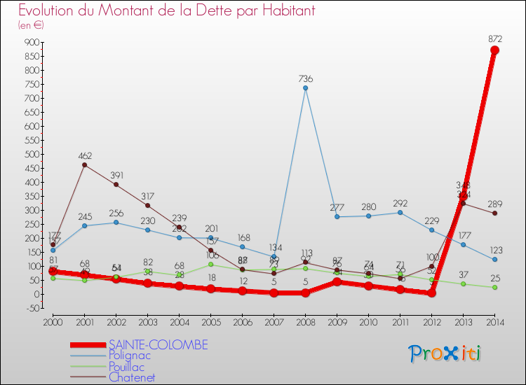 Evolution de la dette par habitant pour la commune de SAINTE-COLOMBE et les communes proches de 2000 à 2014 Comparaison de la dette par habitant pour SAINTE-COLOMBE et les communes voisines de 2000 à 2014