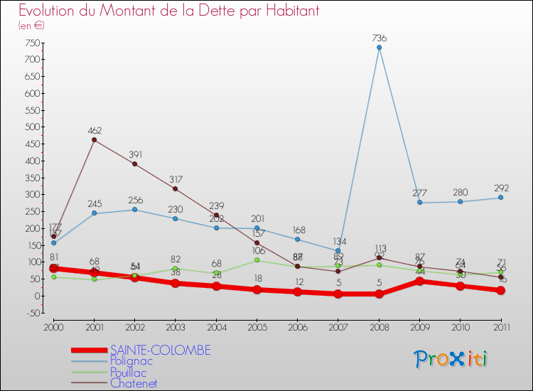 Evolution de la dette par habitant pour la commune de SAINTE-COLOMBE et les communes proches Comparaison de la dette par habitant pour SAINTE-COLOMBE et les communes voisines