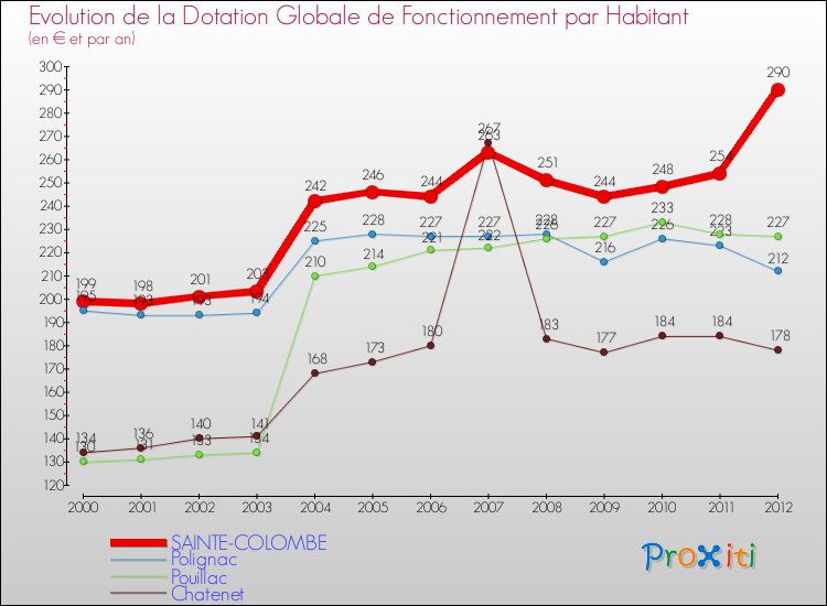Evolution et montant de la dotation globale de fonctionnement par Habitant pour SAINTE-COLOMBE et les communes proches Comparaison des dotations globales de fonctionnement par habitant pour SAINTE-COLOMBE et les communes voisines