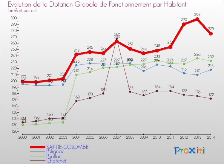 Evolution et montant de la dotation globale de fonctionnement par Habitant pour SAINTE-COLOMBE et les communes proches de 2000 à 2014. Comparaison des dotations globales de fonctionnement par habitant pour SAINTE-COLOMBE et les communes voisines de 2000 à 2014.