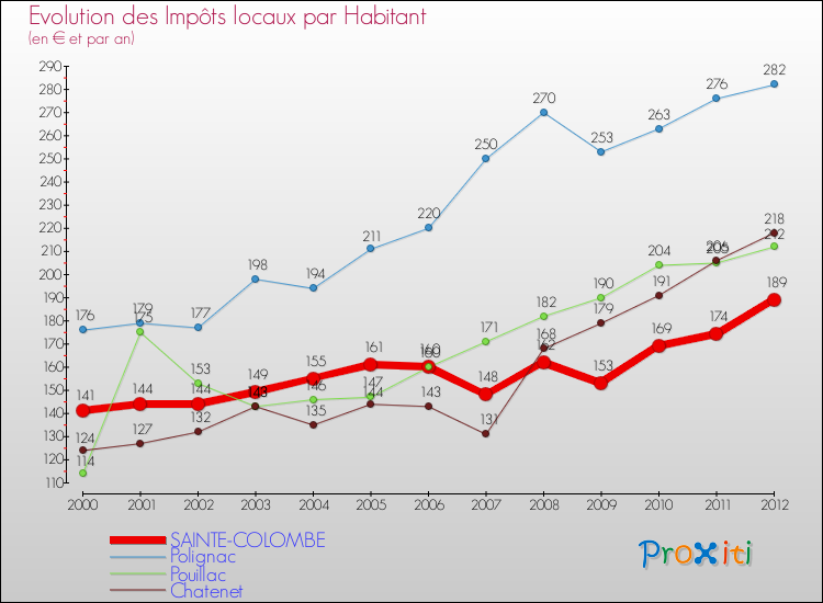 Evolution et montant des impôts locaux par Habitant pour SAINTE-COLOMBE et les communes proches Comparaison des impôts locaux par habitant pour SAINTE-COLOMBE et les communes voisines