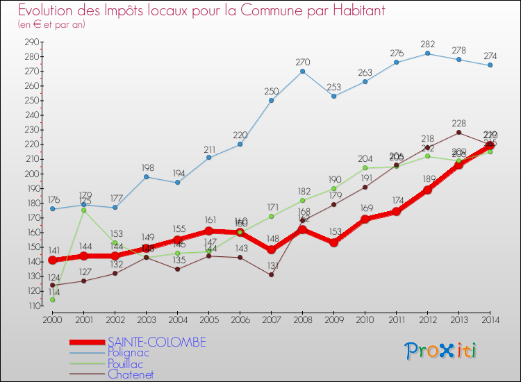 Evolution et montant des impôts locaux par Habitant pour SAINTE-COLOMBE et les communes proches de 2000 à 2014 Comparaison des impôts locaux par habitant pour SAINTE-COLOMBE et les communes voisines de 2000 à 2014