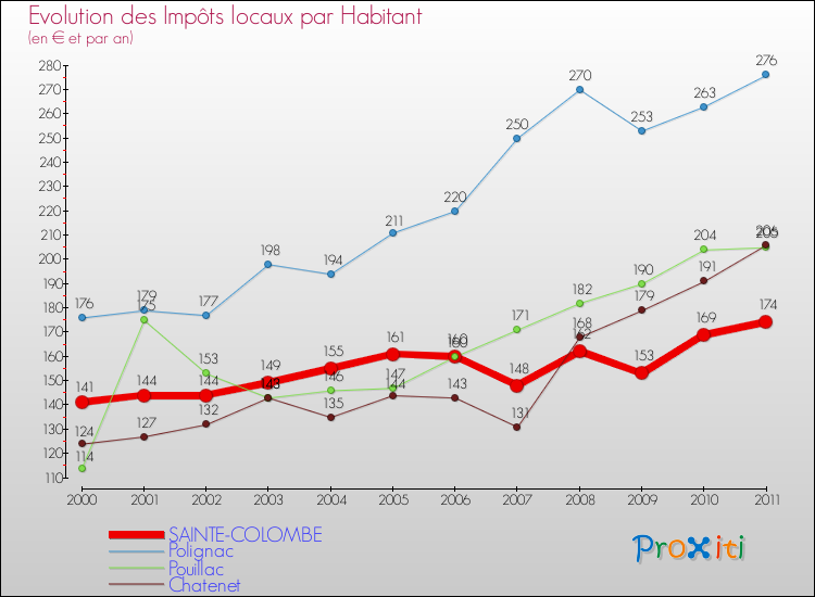 Evolution et montant des impôts locaux par Habitant pour SAINTE-COLOMBE et les communes proches Comparaison des impôts locaux par habitant pour SAINTE-COLOMBE et les communes voisines