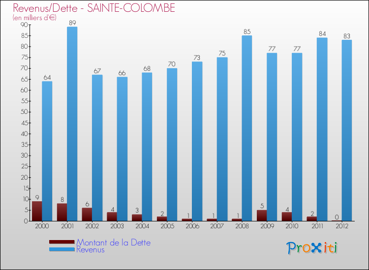 Evolution comparée de la dette et des revenus pour la commune de SAINTE-COLOMBE de 2000 à 2012 Comparaison de la dette et des revenus pour SAINTE-COLOMBE de 2000 à 2012
