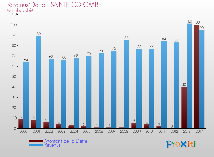 Evolution comparée de la dette et des revenus pour la commune de SAINTE-COLOMBE de 2000 à 2014 Comparaison de la dette et des revenus pour SAINTE-COLOMBE de 2000 à 2014