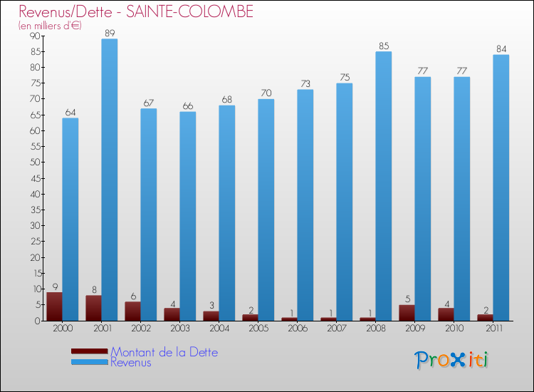 Evolution comparée de la dette et des revenus pour la commune de SAINTE-COLOMBE de 2000 à 2011 Comparaison de la dette et des revenus pour SAINTE-COLOMBE de 2000 à 2011