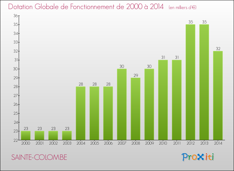 Evolution du montant de la Dotation Globale de Fonctionnement pour la commune de SAINTE-COLOMBE de 2000 à 2014 Evolution du montant de la Dotation Globale de Fonctionnement pour SAINTE-COLOMBE de 2000 à 2014