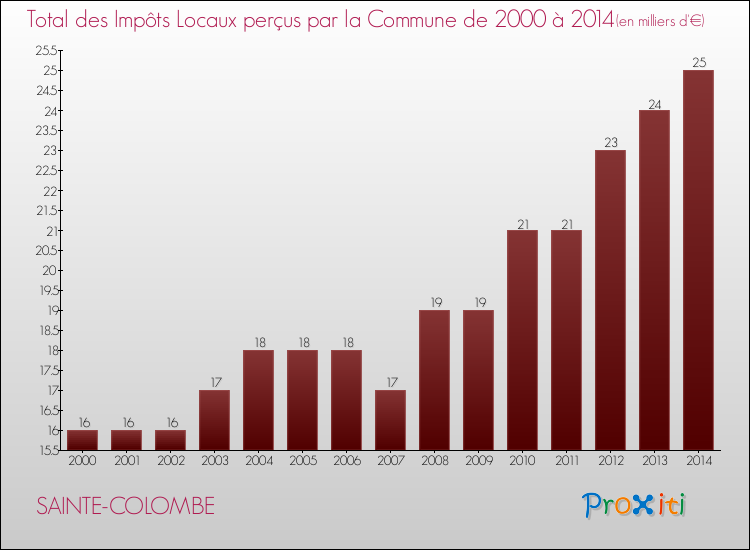 Evolution des Impôts Locaux pour la commune de SAINTE-COLOMBE de 2000 à 2014 Evolution des Impôts Locaux pour SAINTE-COLOMBE de 2000 à 2014