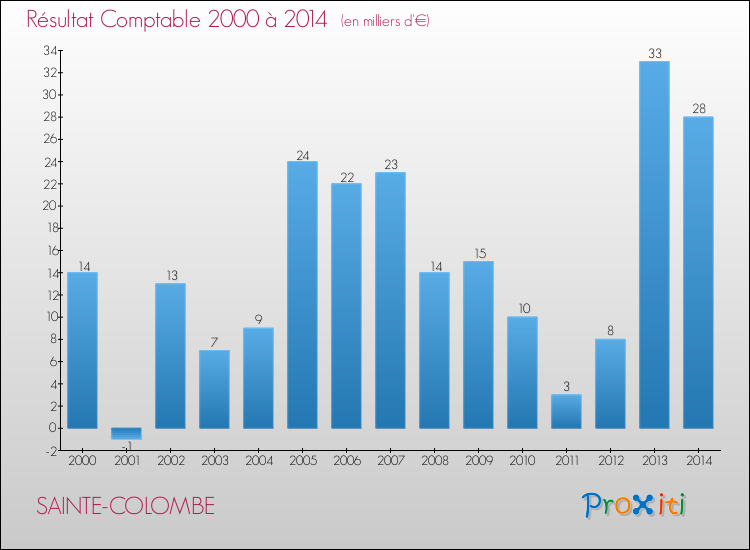 Evolution du résultat comptable pour la commune de SAINTE-COLOMBE de 2000 à 2014 Evolution du résultat comptable pour SAINTE-COLOMBE de 2000 à 2014