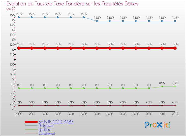Evolution du taux de la taxe foncière sur le bati pour SAINTE-COLOMBE et les communes proches de 2000 à 2012 Comparaison des taux de taxe foncière sur le bati pour SAINTE-COLOMBE et les communes voisines de 2000 à 2012