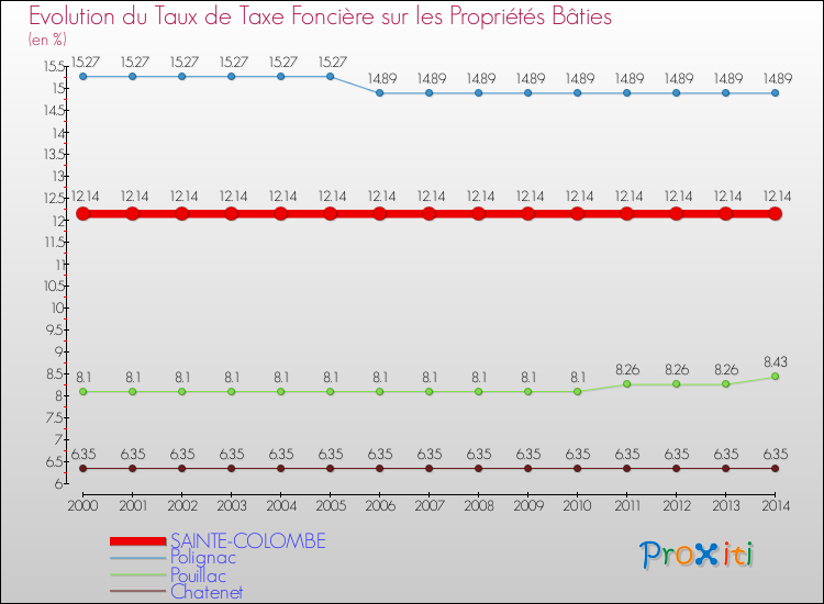 Evolution du taux de la taxe foncière sur le bati pour SAINTE-COLOMBE et les communes proches de 2000 à 2014 Comparaison des taux de taxe foncière sur le bati pour SAINTE-COLOMBE et les communes voisines de 2000 à 2014